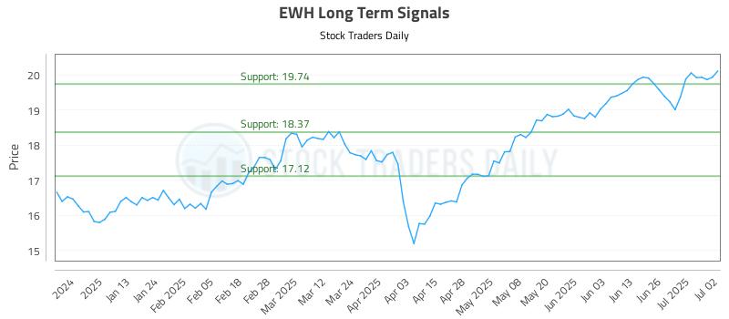 EWH Long Term Analysis for July 2 2025 EWH Long Term Analysis for July 2 2025