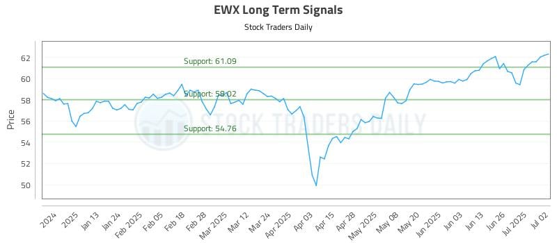 EWX Long Term Analysis for July 2 2025