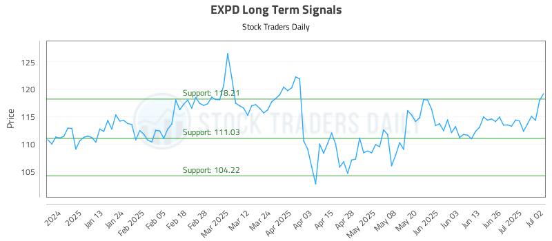EXPD Long Term Analysis for July 2 2025