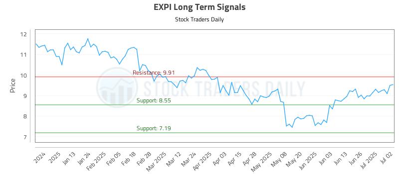 EXPI Long Term Analysis for July 2 2025