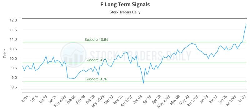 F Long Term Analysis for July 2 2025