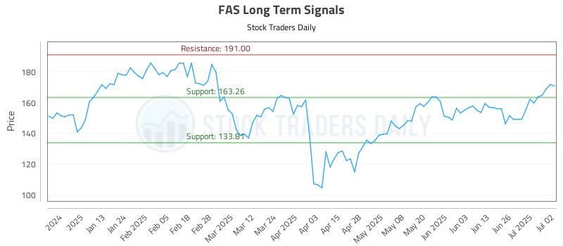FAS Long Term Analysis for July 2 2025