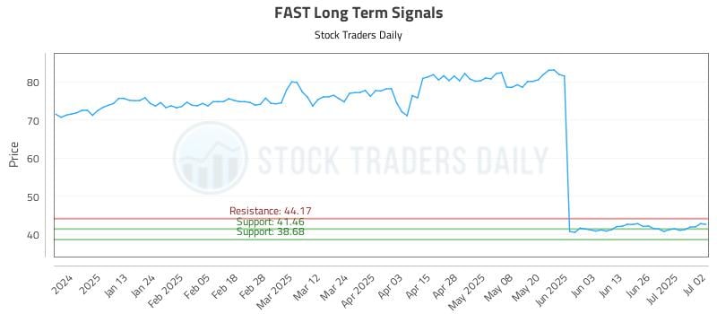 FAST Long Term Analysis for July 2 2025 FAST Long Term Analysis for July 2 2025