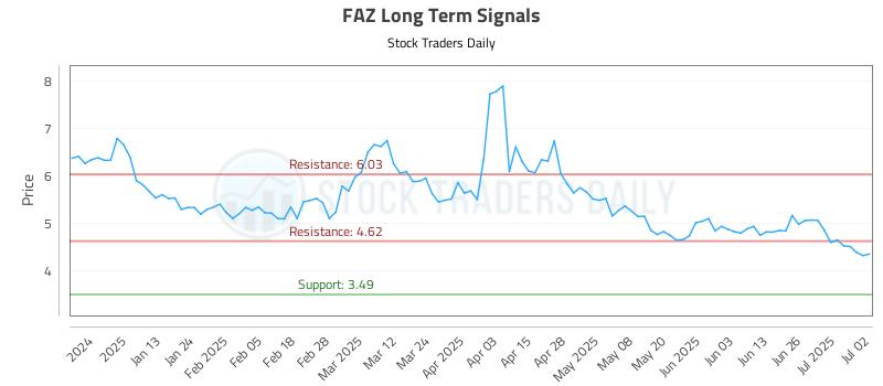 FAZ Long Term Analysis for July 2 2025
