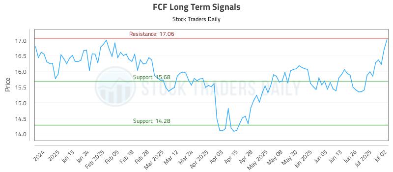 FCF Long Term Analysis for July 2 2025