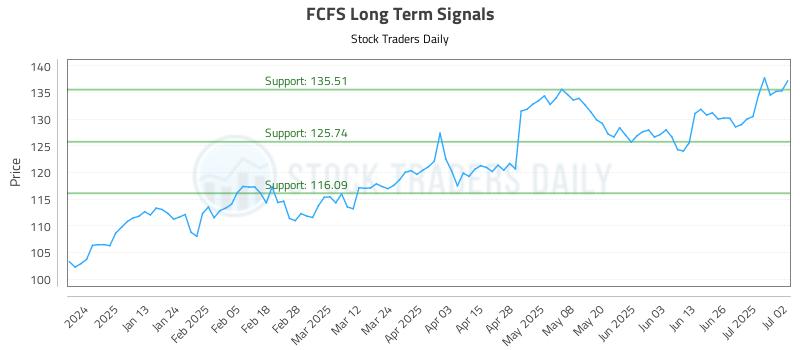FCFS Long Term Analysis for July 2 2025