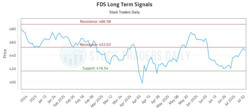 FDS Long Term Analysis for July 2 2025 FDS Long Term Analysis for July 2 2025