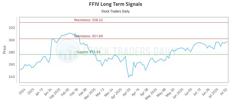 FFIV Long Term Analysis for July 2 2025