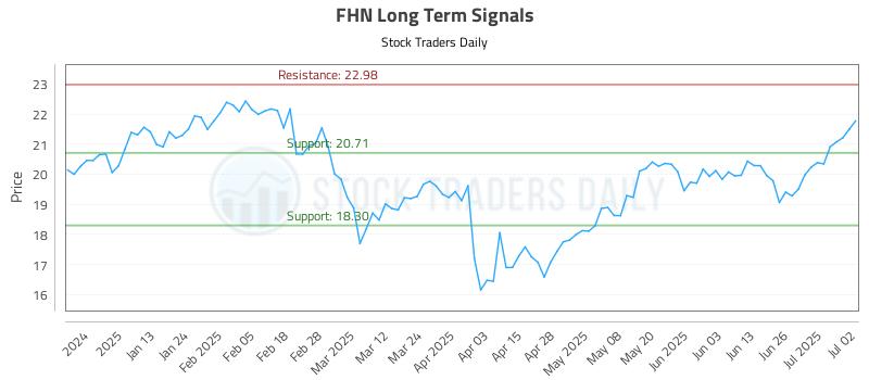 FHN Long Term Analysis for July 2 2025 FHN Long Term Analysis for July 2 2025