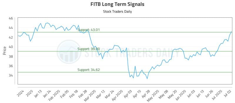 FITB Long Term Analysis for July 2 2025