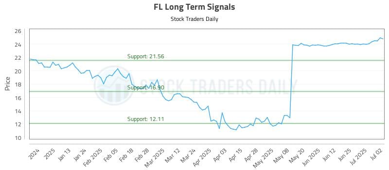 FL Long Term Analysis for July 2 2025