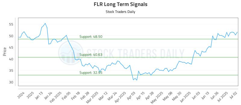 FLR Long Term Analysis for July 2 2025