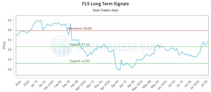 FLS Long Term Analysis for July 2 2025