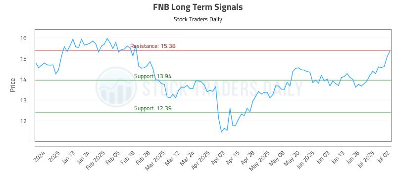 FNB Long Term Analysis for July 2 2025