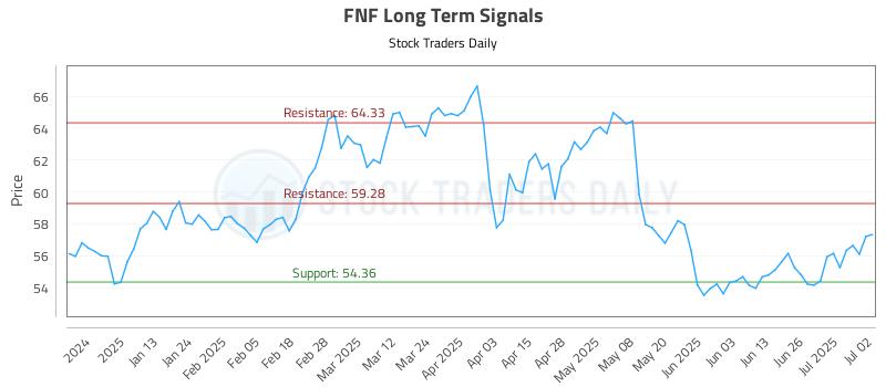 FNF Long Term Analysis for July 2 2025 FNF Long Term Analysis for July 2 2025