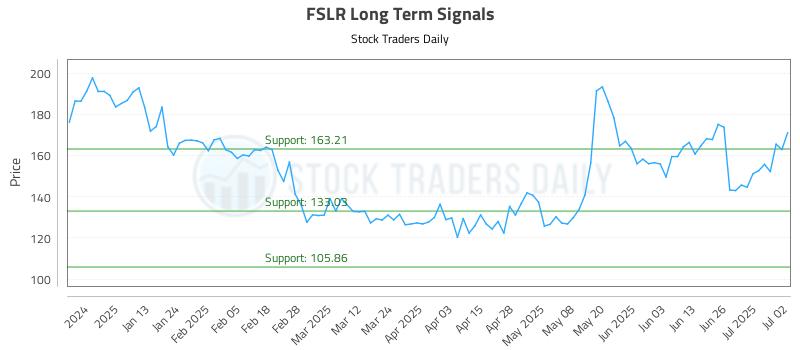 FSLR Long Term Analysis for July 2 2025