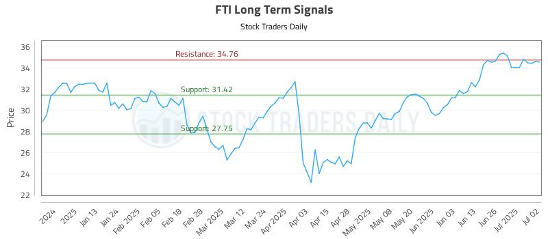 FTI Long Term Analysis for July 2 2025