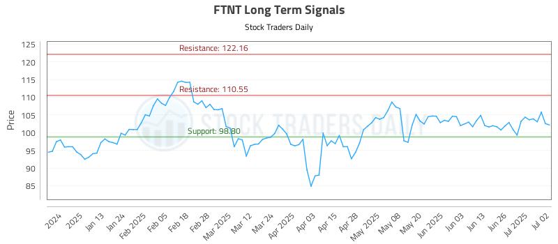 FTNT Long Term Analysis for July 2 2025