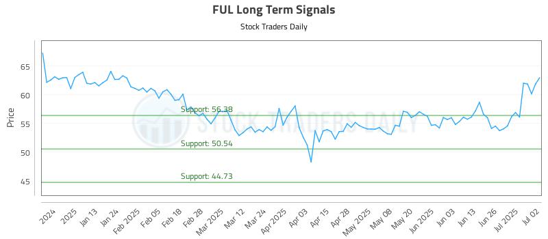 FUL Long Term Analysis for July 2 2025