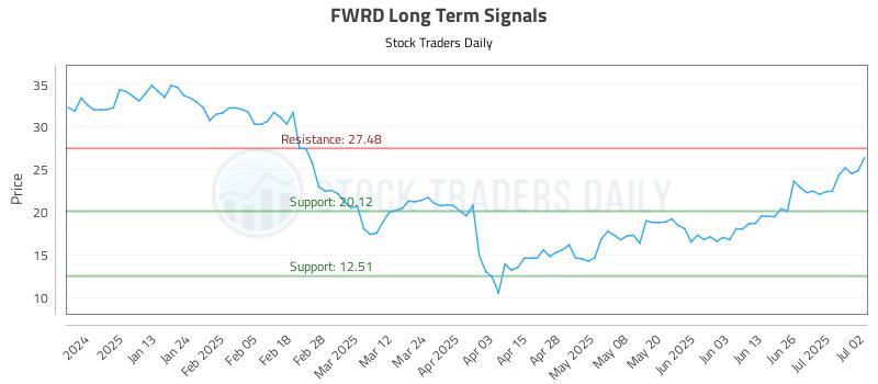 FWRD Long Term Analysis for July 2 2025