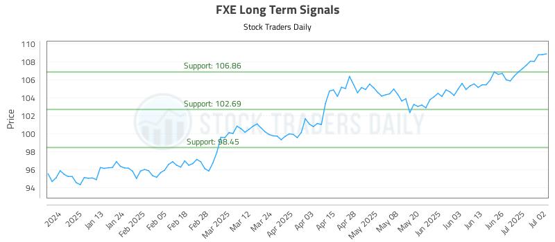 FXE Long Term Analysis for July 2 2025 FXE Long Term Analysis for July 2 2025