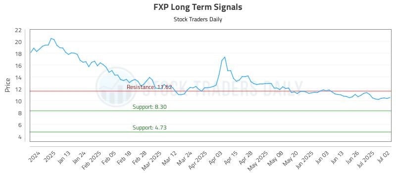 FXP Long Term Analysis for July 2 2025 FXP Long Term Analysis for July 2 2025