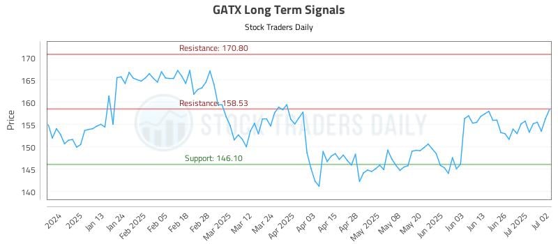 GATX Long Term Analysis for July 2 2025 GATX Long Term Analysis for July 2 2025