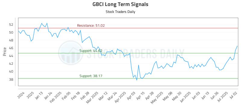 GBCI Long Term Analysis for July 2 2025 GBCI Long Term Analysis for July 2 2025