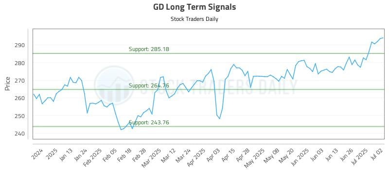 GD Long Term Analysis for July 2 2025