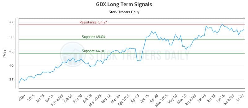 GDX Long Term Analysis for July 2 2025 GDX Long Term Analysis for July 2 2025
