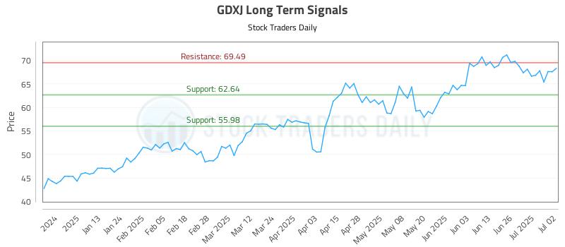 GDXJ Long Term Analysis for July 2 2025 GDXJ Long Term Analysis for July 2 2025