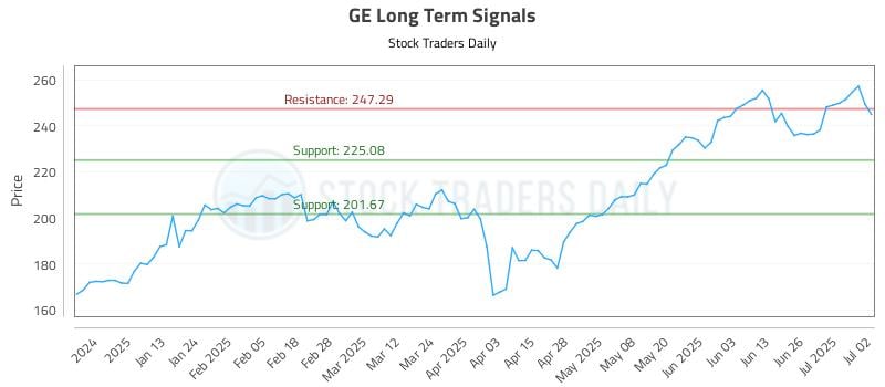 GE Long Term Analysis for July 2 2025 GE Long Term Analysis for July 2 2025
