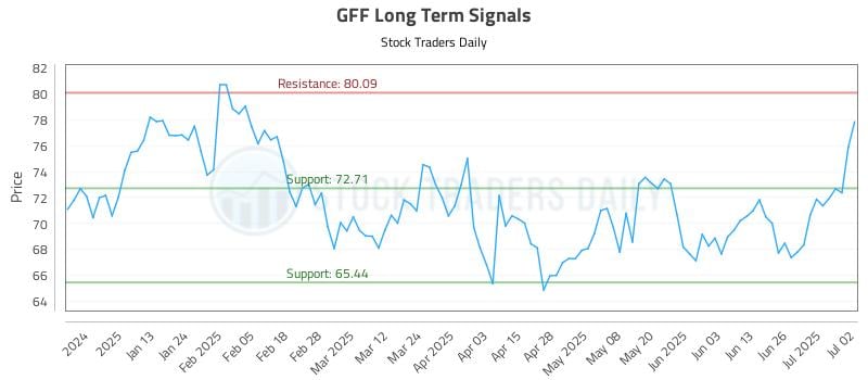 GFF Long Term Analysis for July 2 2025