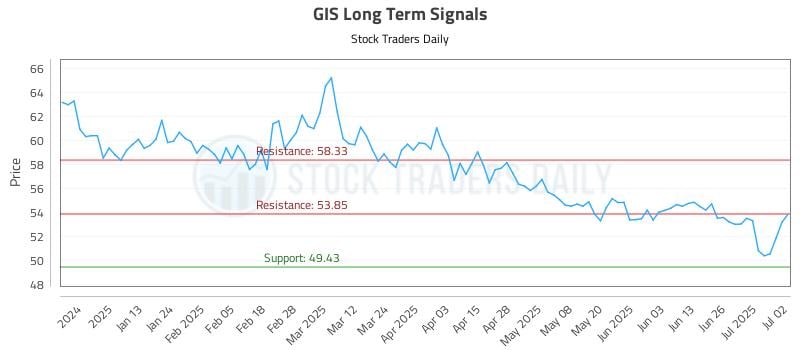 GIS Long Term Analysis for July 2 2025