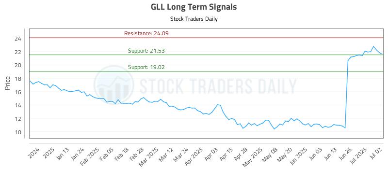 GLL Long Term Analysis for July 2 2025