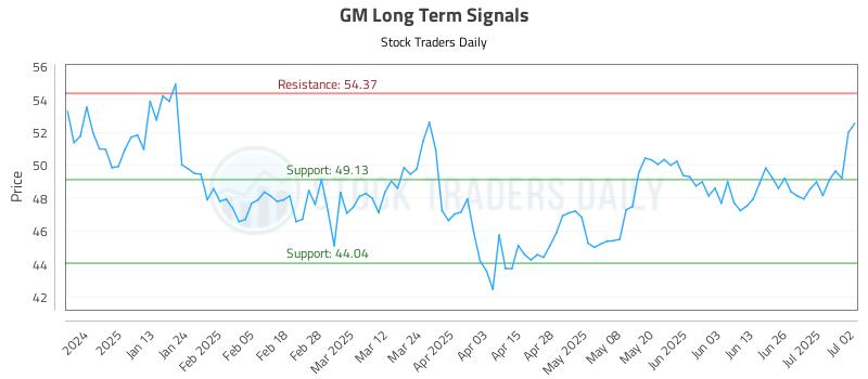 GM Long Term Analysis for July 2 2025