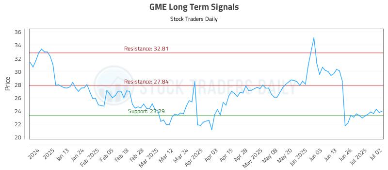 GME Long Term Analysis for July 2 2025
