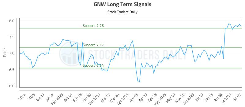 GNW Long Term Analysis for July 2 2025