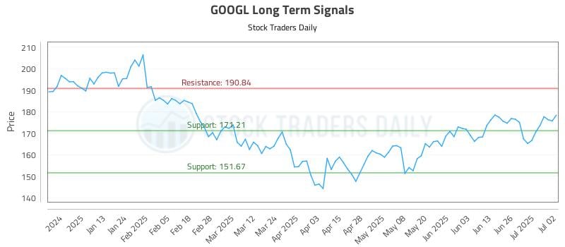 GOOGL Long Term Analysis for July 2 2025 GOOGL Long Term Analysis for July 2 2025