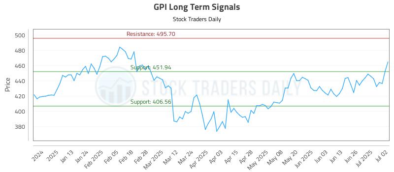 GPI Long Term Analysis for July 2 2025