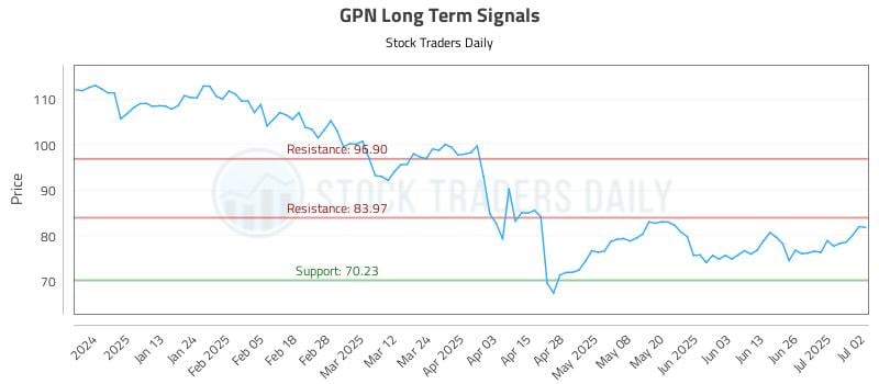 GPN Long Term Analysis for July 2 2025 GPN Long Term Analysis for July 2 2025