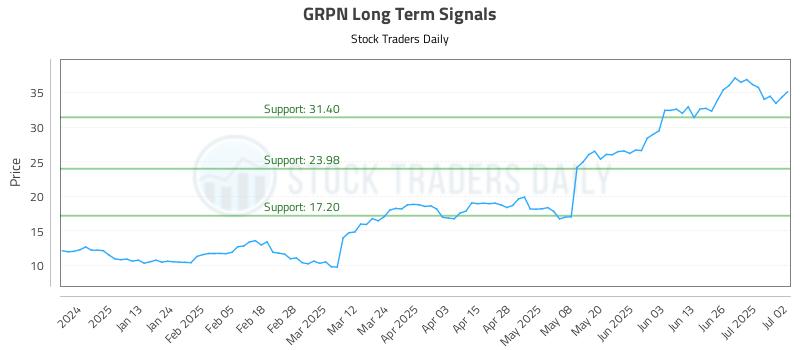 GRPN Long Term Analysis for July 2 2025