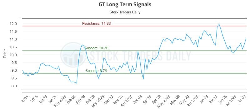 GT Long Term Analysis for July 2 2025