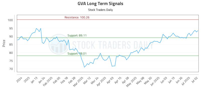 GVA Long Term Analysis for July 2 2025