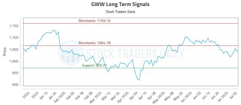 GWW Long Term Analysis for July 2 2025
