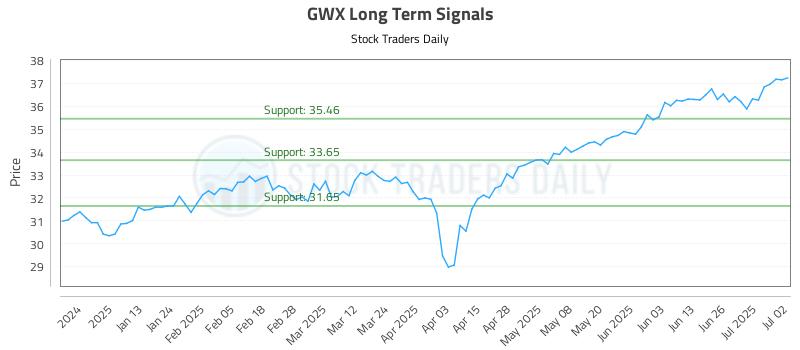 GWX Long Term Analysis for July 2 2025 GWX Long Term Analysis for July 2 2025