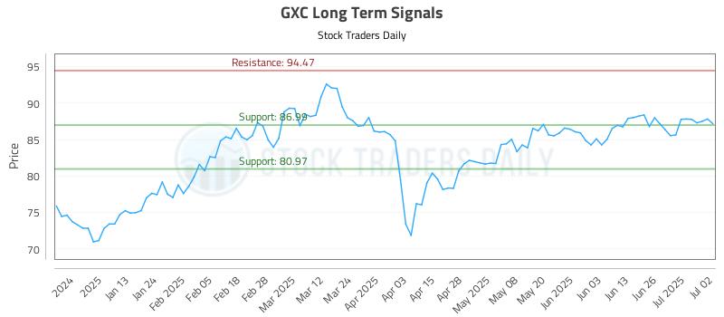 GXC Long Term Analysis for July 2 2025