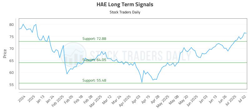 HAE Long Term Analysis for July 2 2025