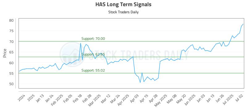 HAS Long Term Analysis for July 2 2025