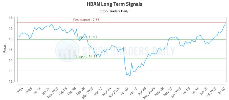 HBAN Long Term Analysis for July 2 2025